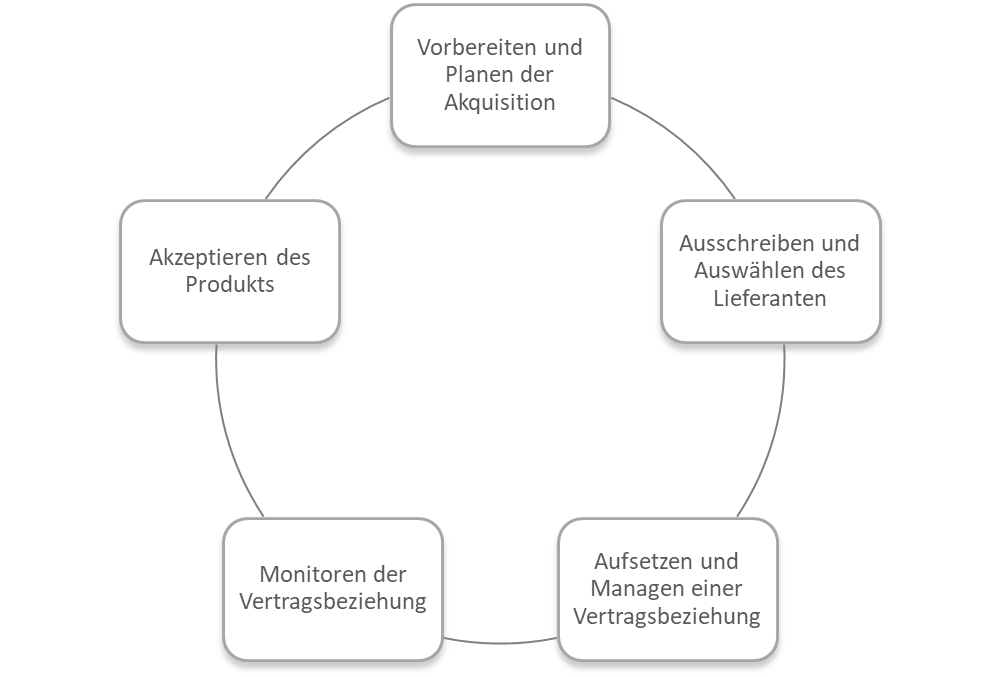 Diese Abbildung zeigt den Akquisitionsprozess nach ISO/IEC 12207