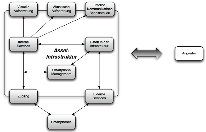 Diese Abbildung zeigt relevante Komponenten der zentralen Infrastruktur