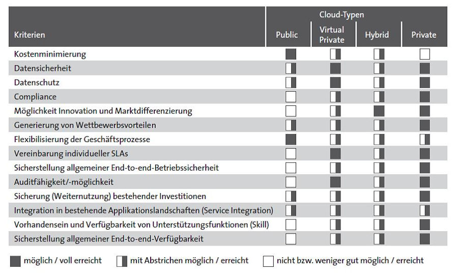 Grafik zur Bewertung der unterschiedlichen Cloudtypen