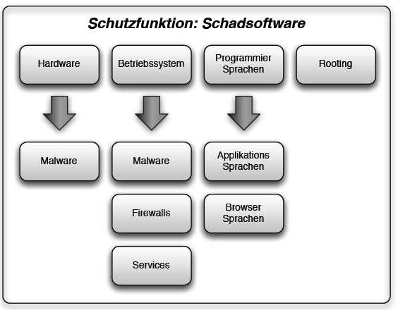 Diese Abbildung zeigt Schutzfunktionen gegen Schadsoftware