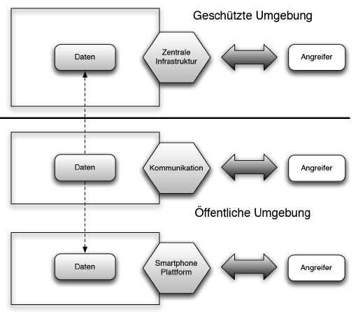 Grafik über die Hauptkomponenten einer Smartphone Infrastruktur