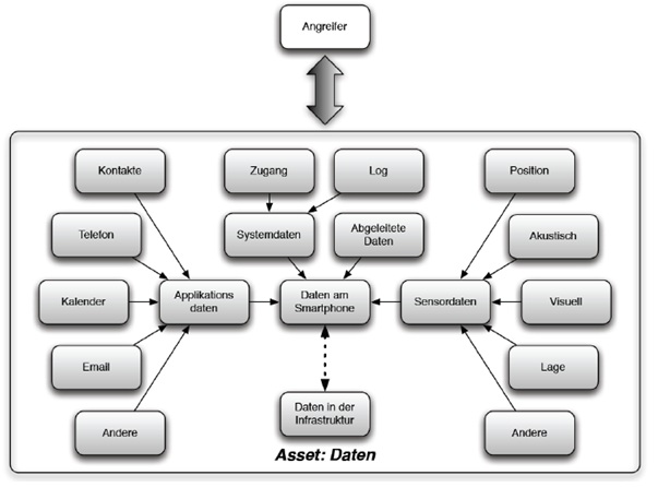 Die Abbildung zeigt eine differenzierte Betrachtung des Kern-Assets Daten