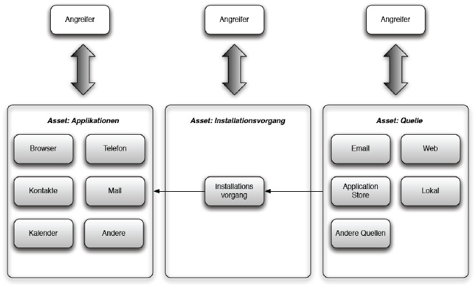 Die Abbildung zeigt die Softwareverwaltung moderner Smartphone-Plattformen