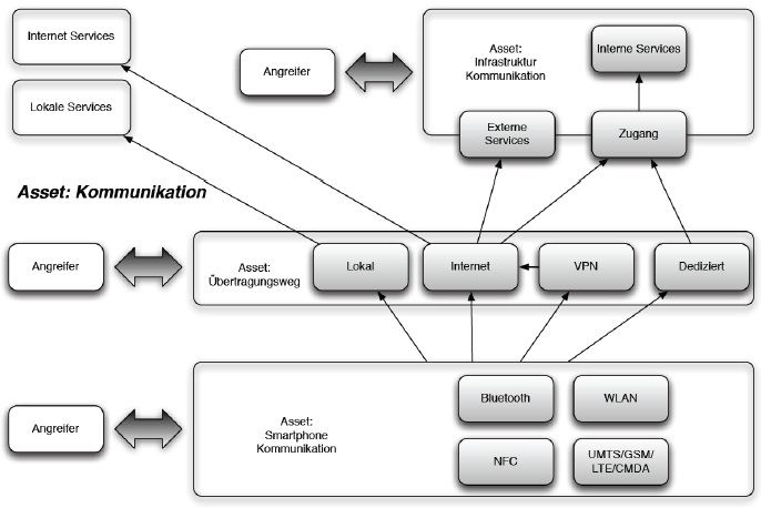 Diese Abbildung zeigt die Kommunikationspfade innerhalb einer Smartphone-Infrastruktur