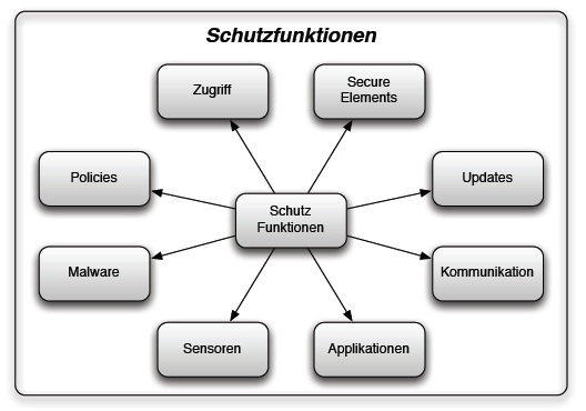 Diese Abbildung zeigt die Smartphone Schutzfunktionen