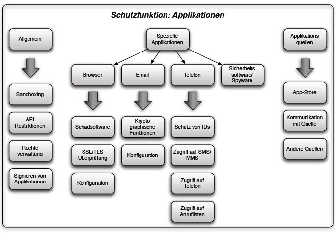Diese Abbildung zeigt die Schutzfunktionen für Applikationen