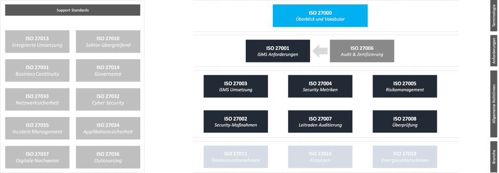 Grafische Darstellung der ISO/IEC 27000 Normenfamilie