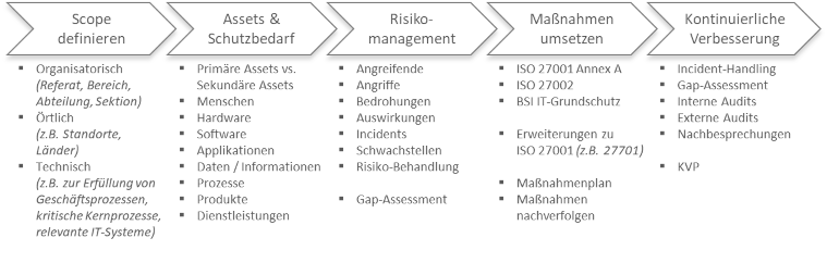 Grafische Darstellung der Aufbauphasen des ISMS