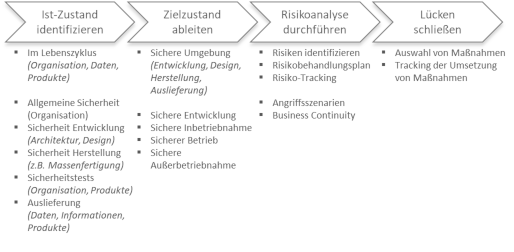 Grafische Darstellung der Prozessschritte einer Gap-Analyse