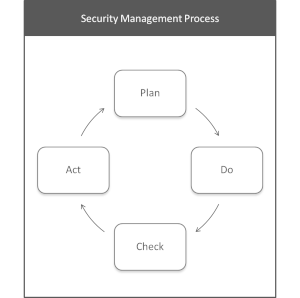 Grafische Darstellung des PDCA-Modells