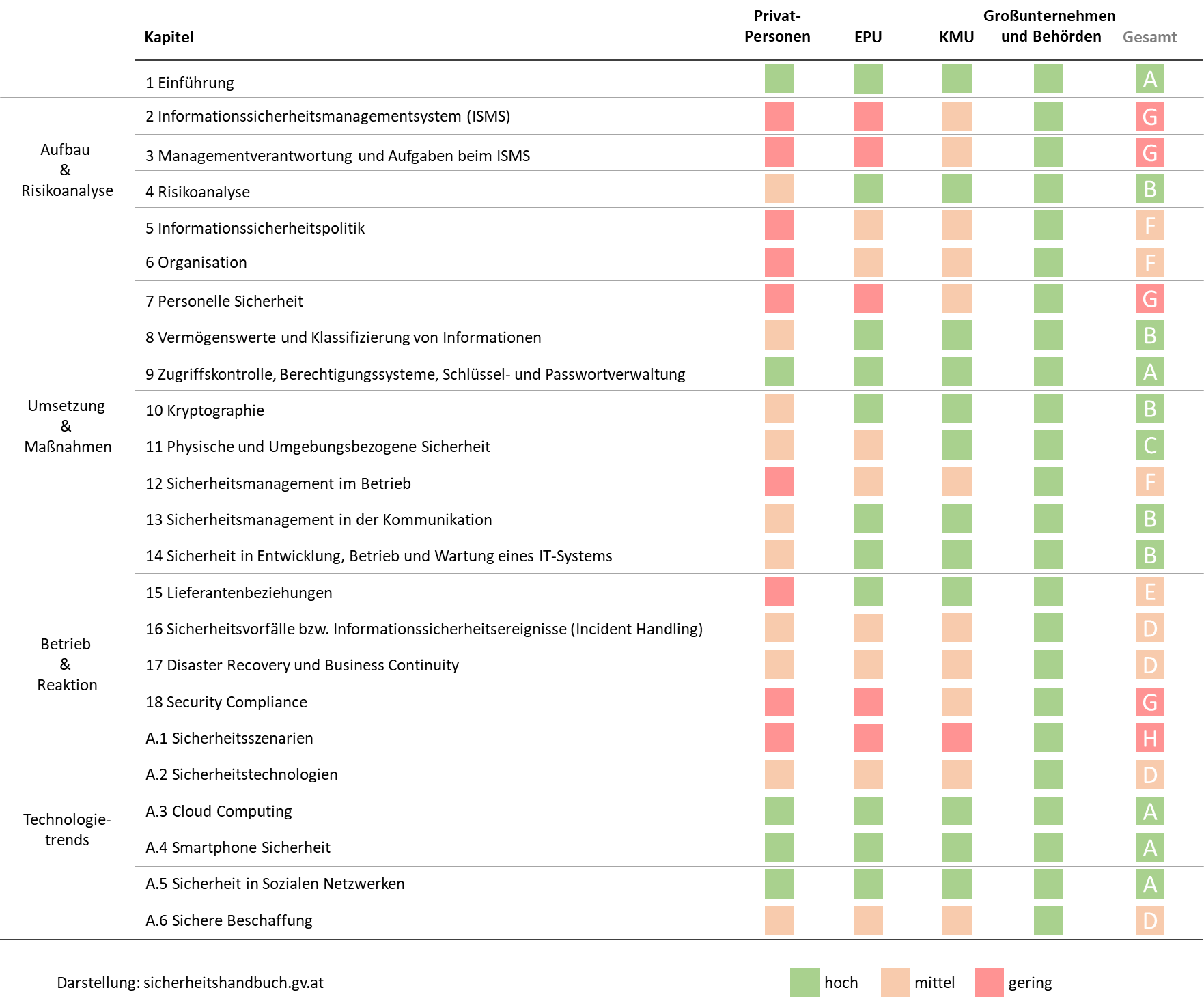 Grafische Darstellung der Relevanz einzelner Kapitel des Sicherheitshandbuchs für verschiedene Zielgruppen
