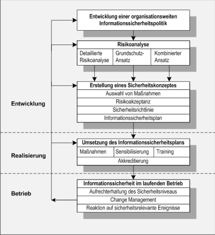 Grafische Darstellung der Aktivitäten im Rahmen des Informationssicherheitsmanagements