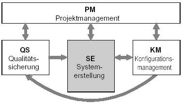 Grafische Darstellung der vier Bereichen (Submodelle) des IT-BVM