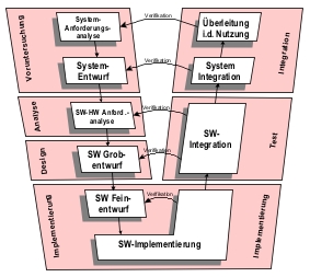 Grafik zur Gliederung des Vorgehensmodells