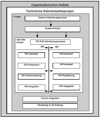 Grafische Darstellung der Randbedingungen zur IT-Systemerstellung