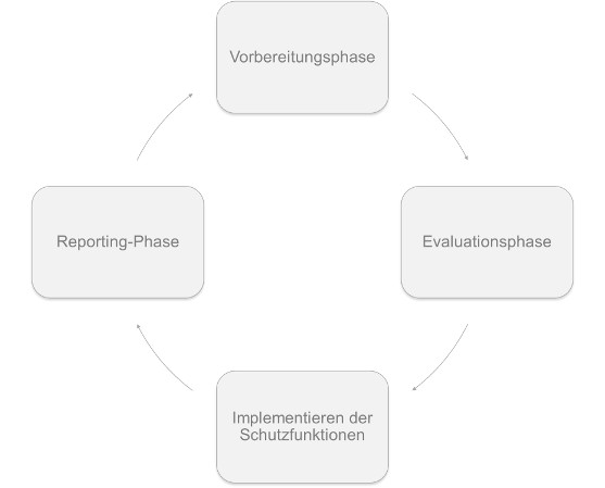 Grafische Darstellung der vier Phasen einer Datenschutz-Folgenabschätzung