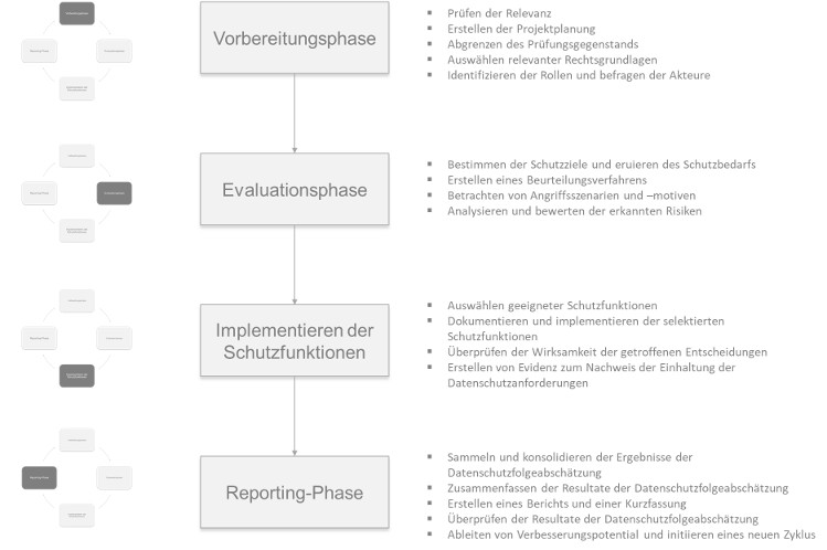 Grafische Darstellung die Aktivitäten der vier Phasen einer Datenschutz-Folgenabschätzung