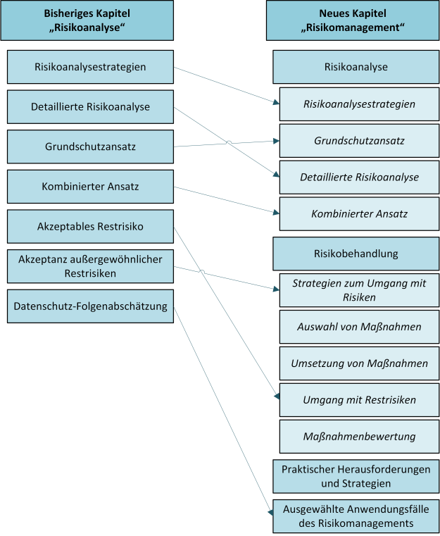 Gegenüberstellung der bisherigen und aktuellen Kapitelstruktur