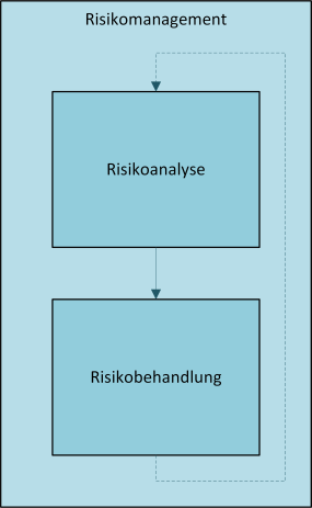 Darstellung der beiden wesentlichen Elemente des Risikomanagements