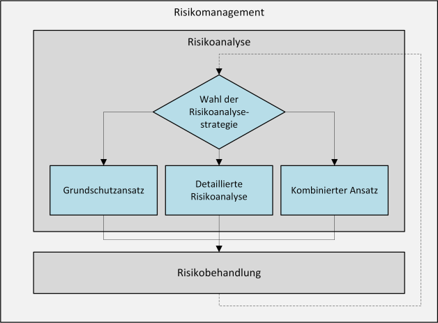 Darstellung der in weiterer Folge beschriebenen Risikoanalysestrategien