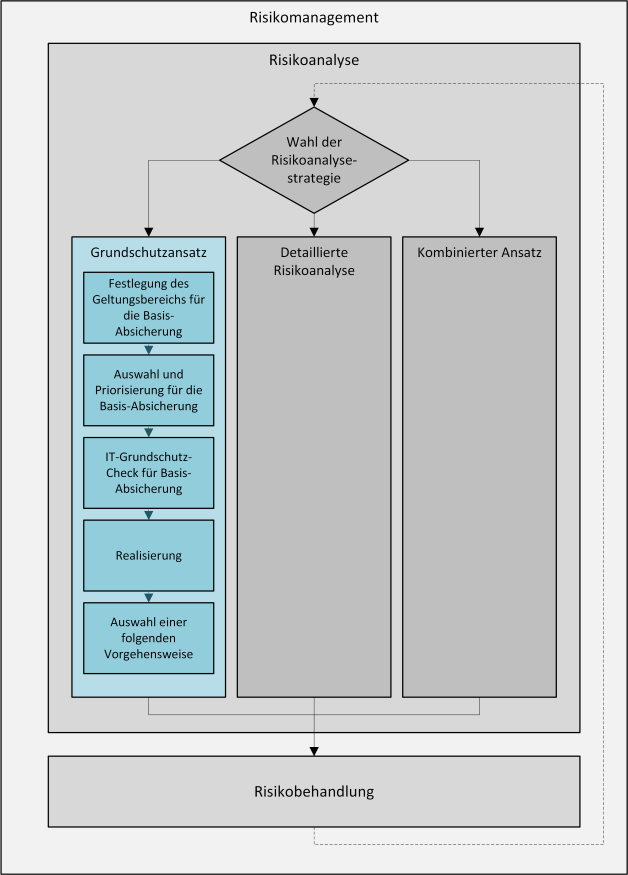 Darstellung der einzelnen Schritte des Grundschutzansatzes